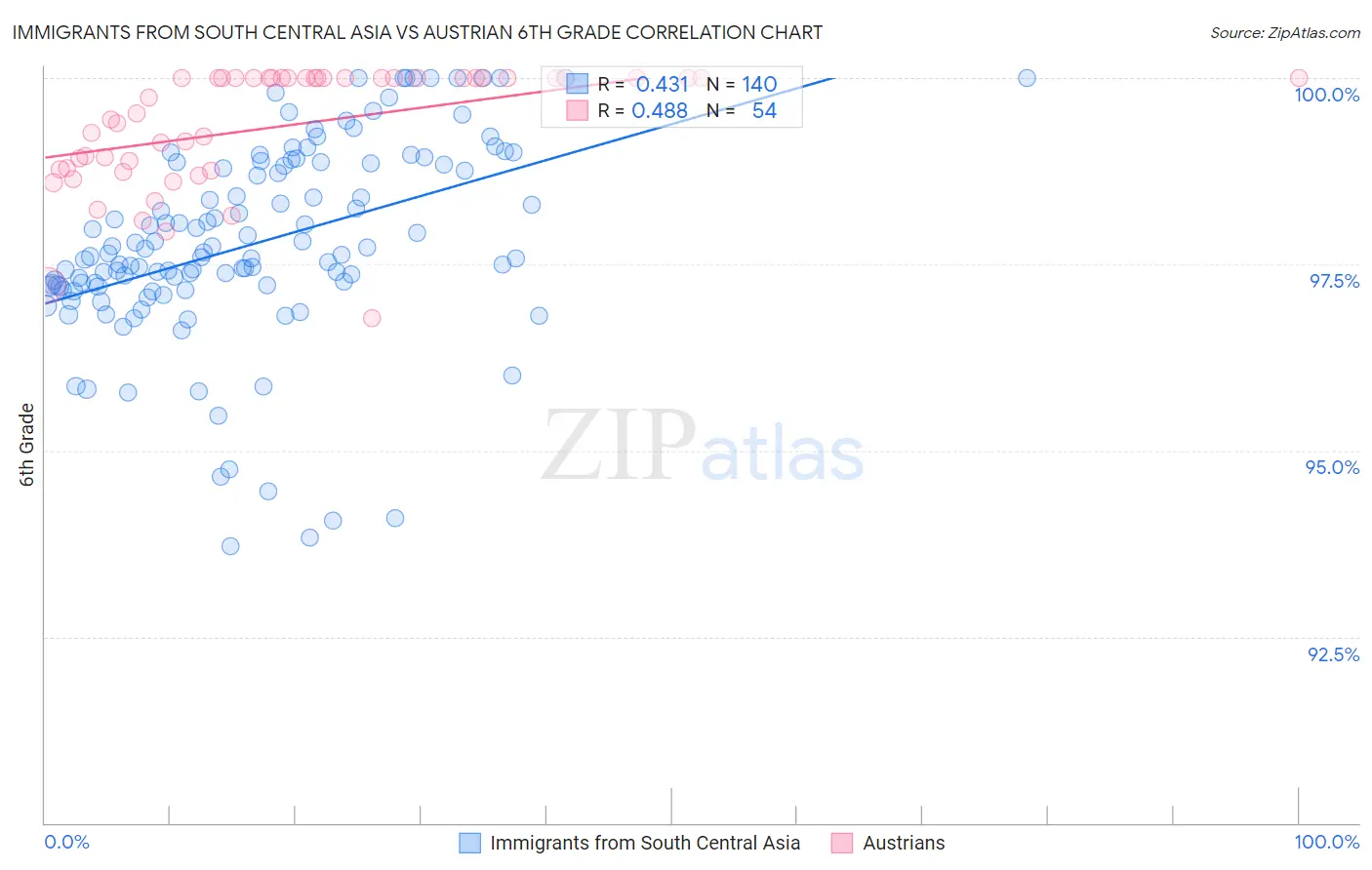 Immigrants from South Central Asia vs Austrian 6th Grade