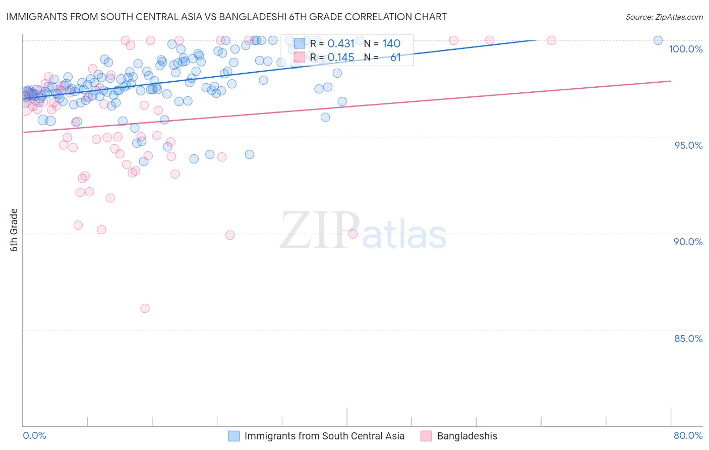 Immigrants from South Central Asia vs Bangladeshi 6th Grade