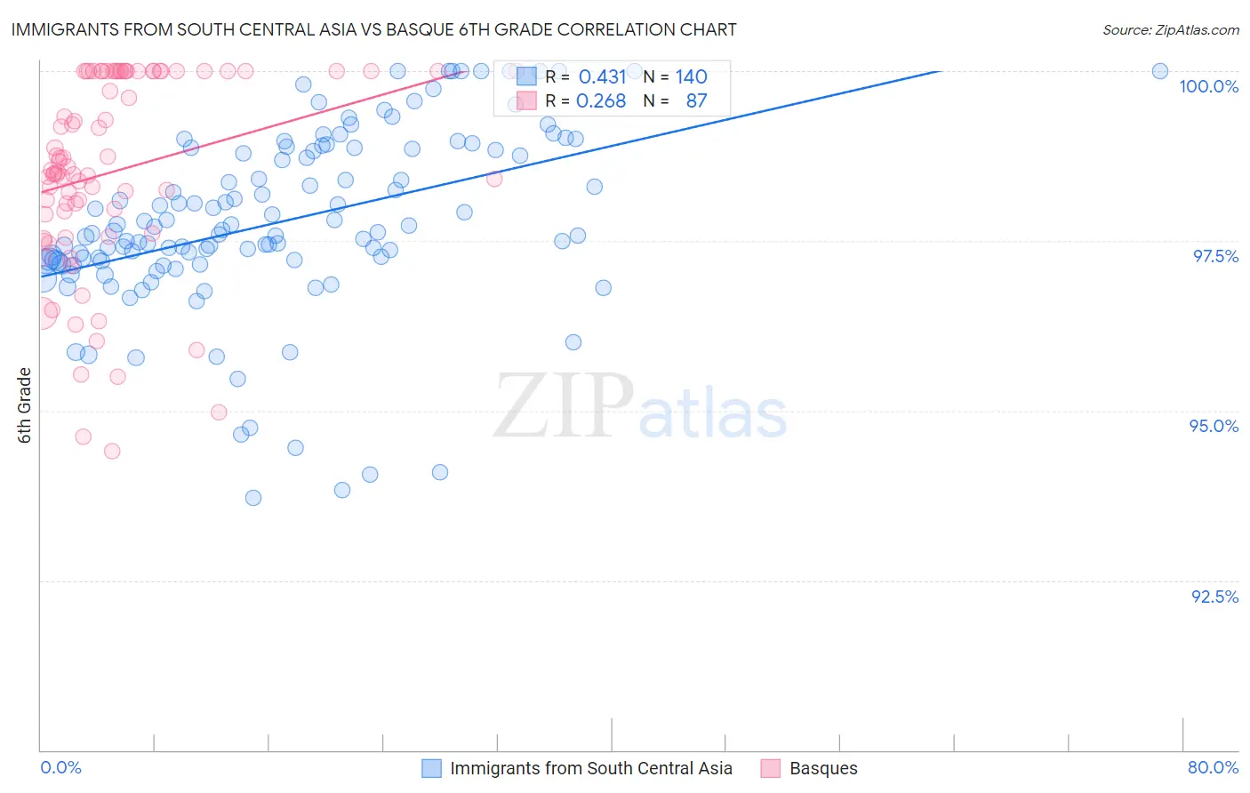 Immigrants from South Central Asia vs Basque 6th Grade
