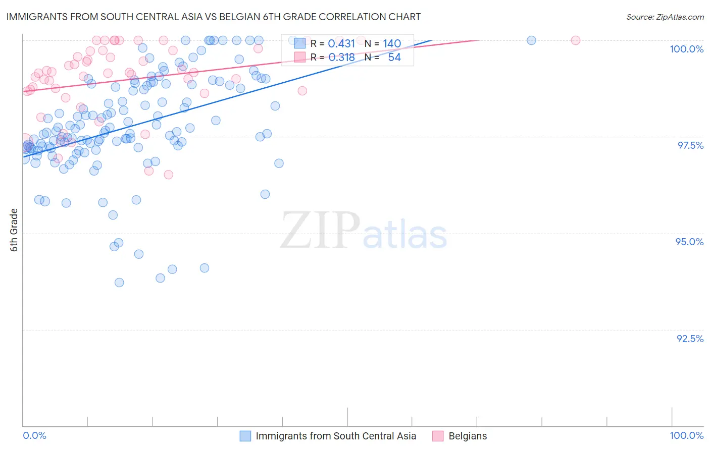 Immigrants from South Central Asia vs Belgian 6th Grade