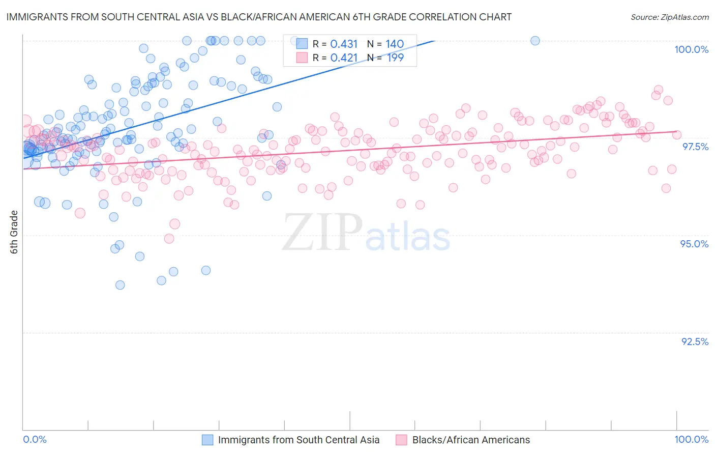Immigrants from South Central Asia vs Black/African American 6th Grade