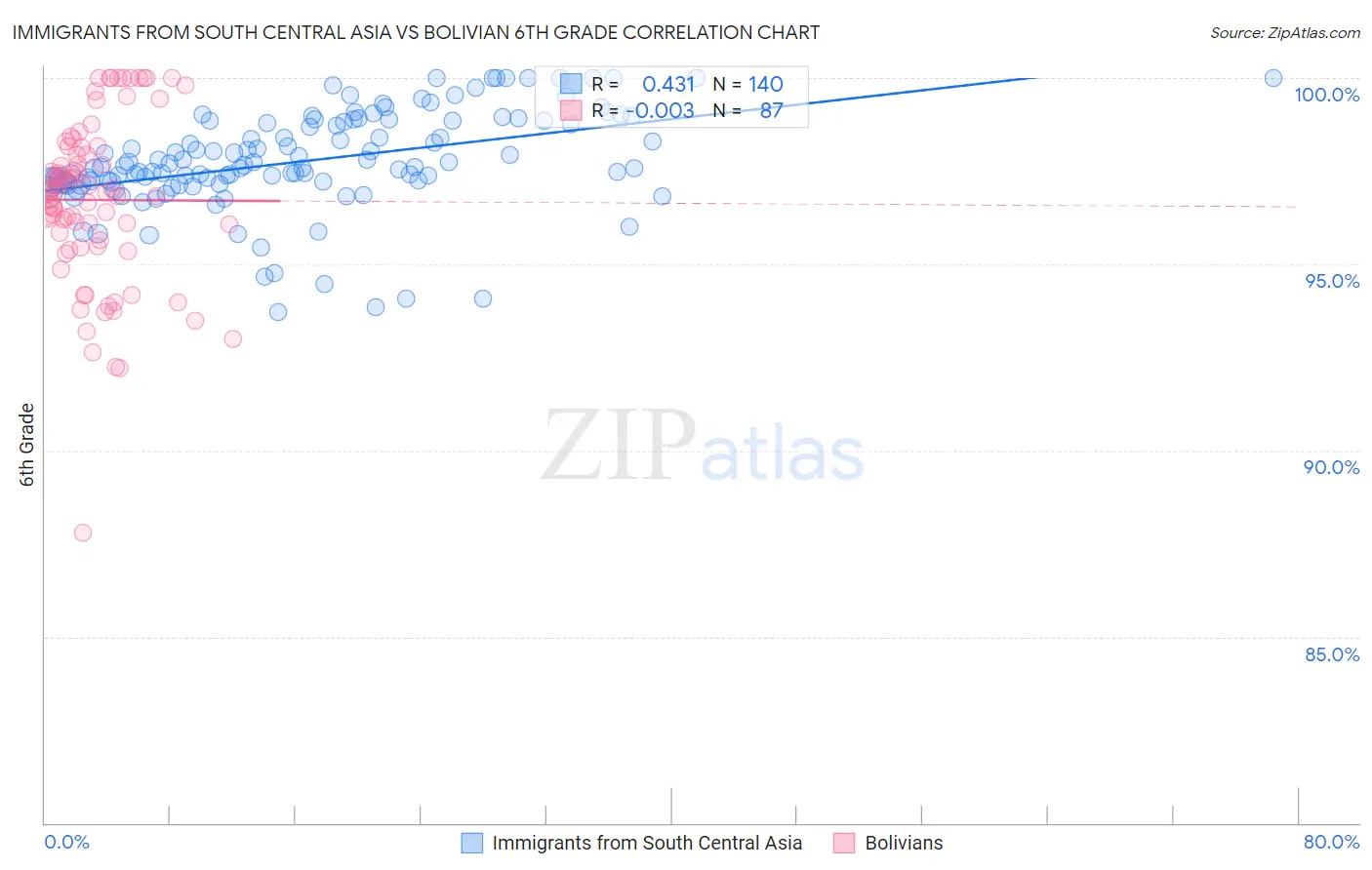 Immigrants from South Central Asia vs Bolivian 6th Grade