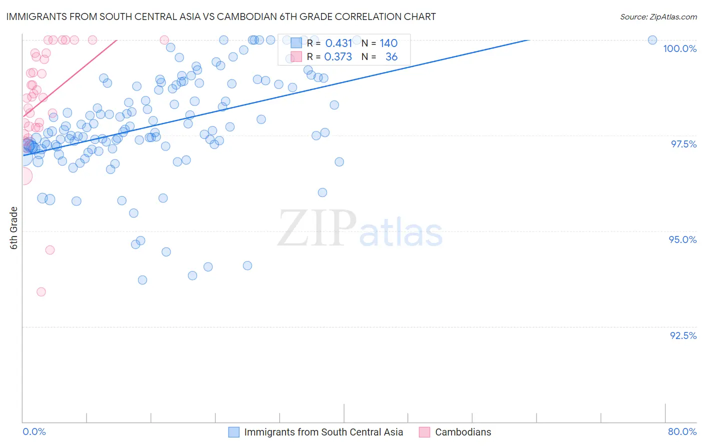 Immigrants from South Central Asia vs Cambodian 6th Grade