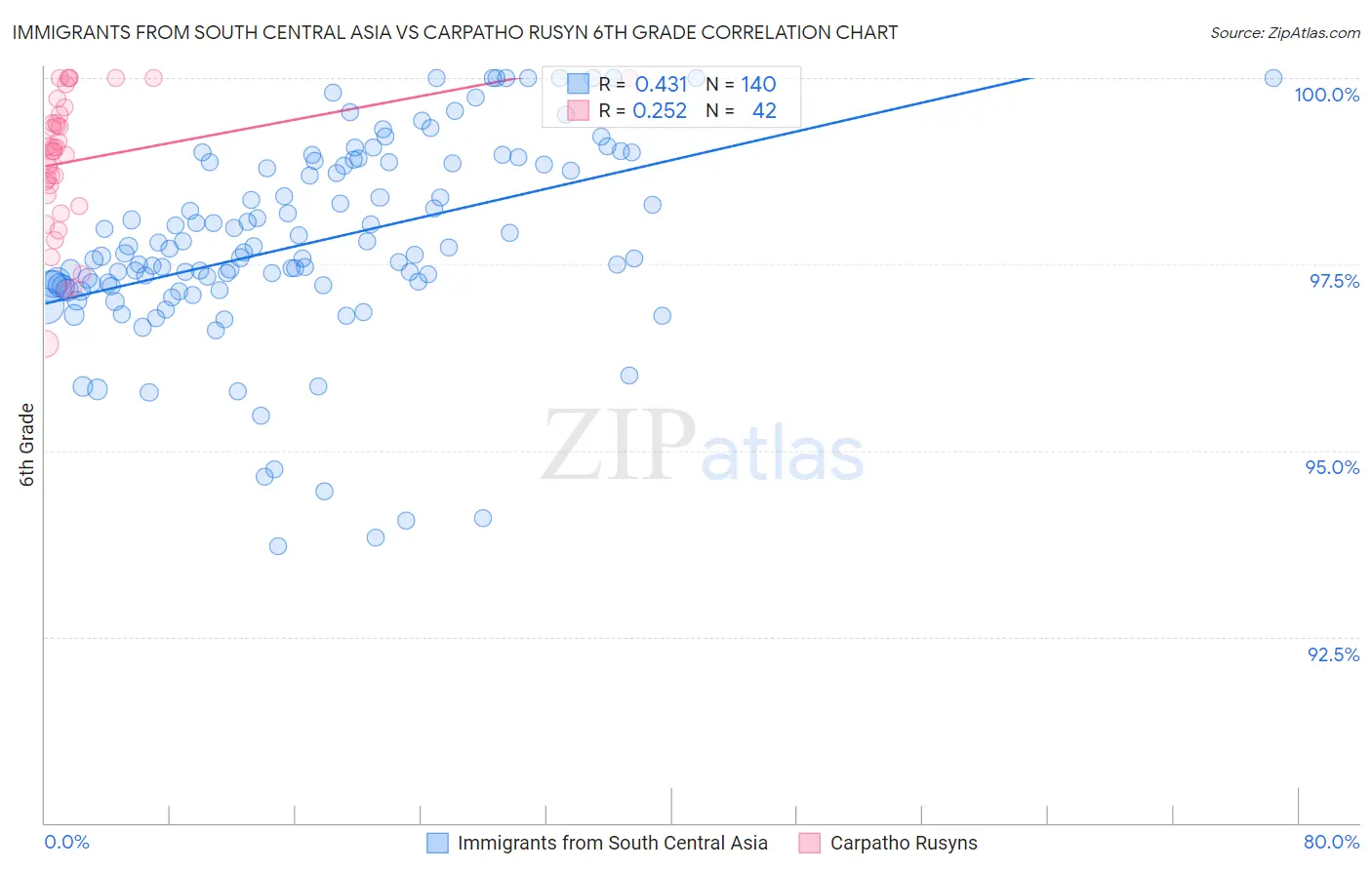 Immigrants from South Central Asia vs Carpatho Rusyn 6th Grade