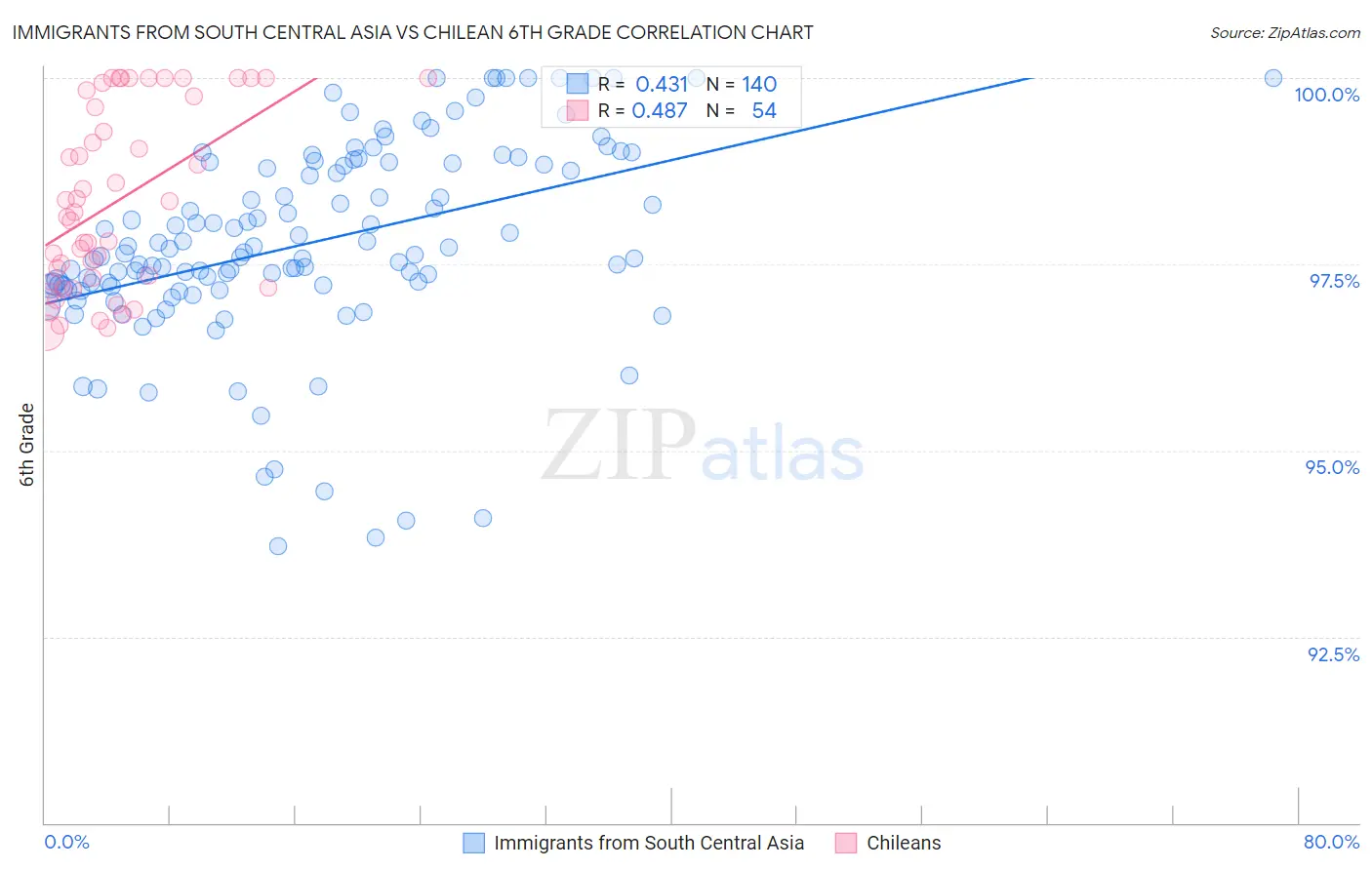 Immigrants from South Central Asia vs Chilean 6th Grade