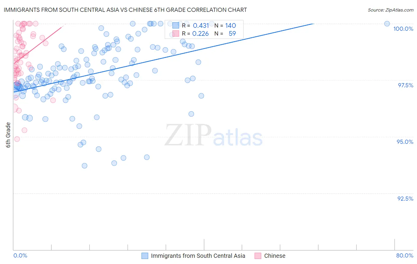 Immigrants from South Central Asia vs Chinese 6th Grade