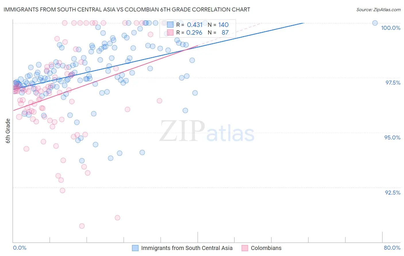 Immigrants from South Central Asia vs Colombian 6th Grade