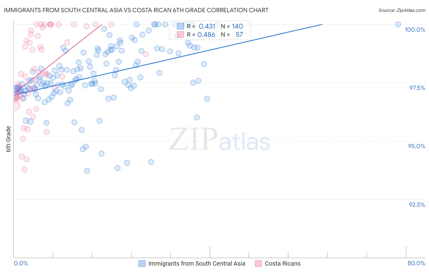 Immigrants from South Central Asia vs Costa Rican 6th Grade