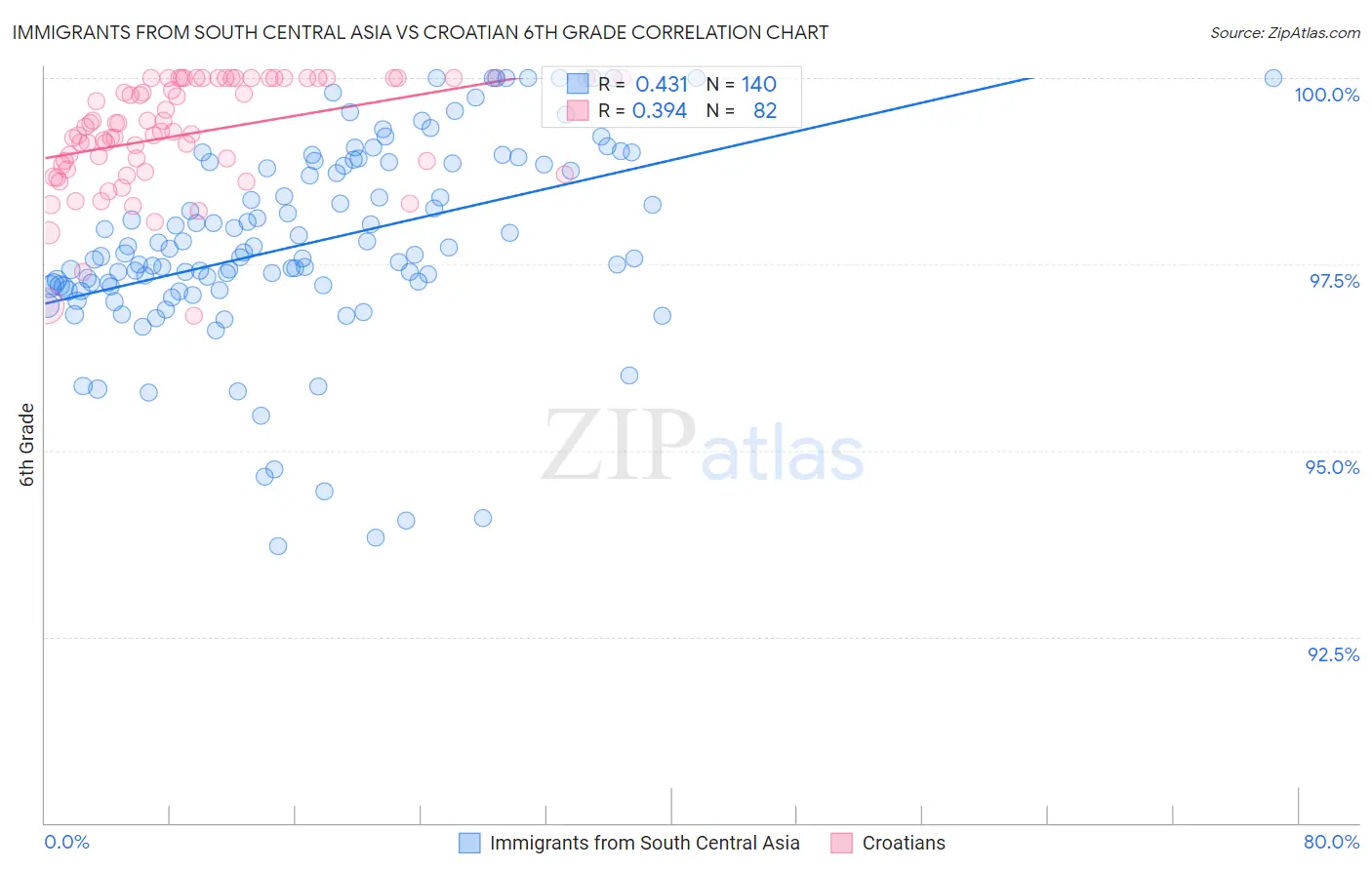 Immigrants from South Central Asia vs Croatian 6th Grade