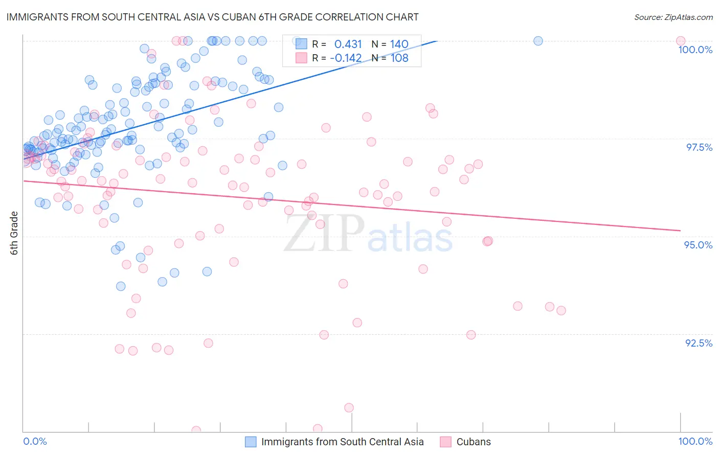 Immigrants from South Central Asia vs Cuban 6th Grade