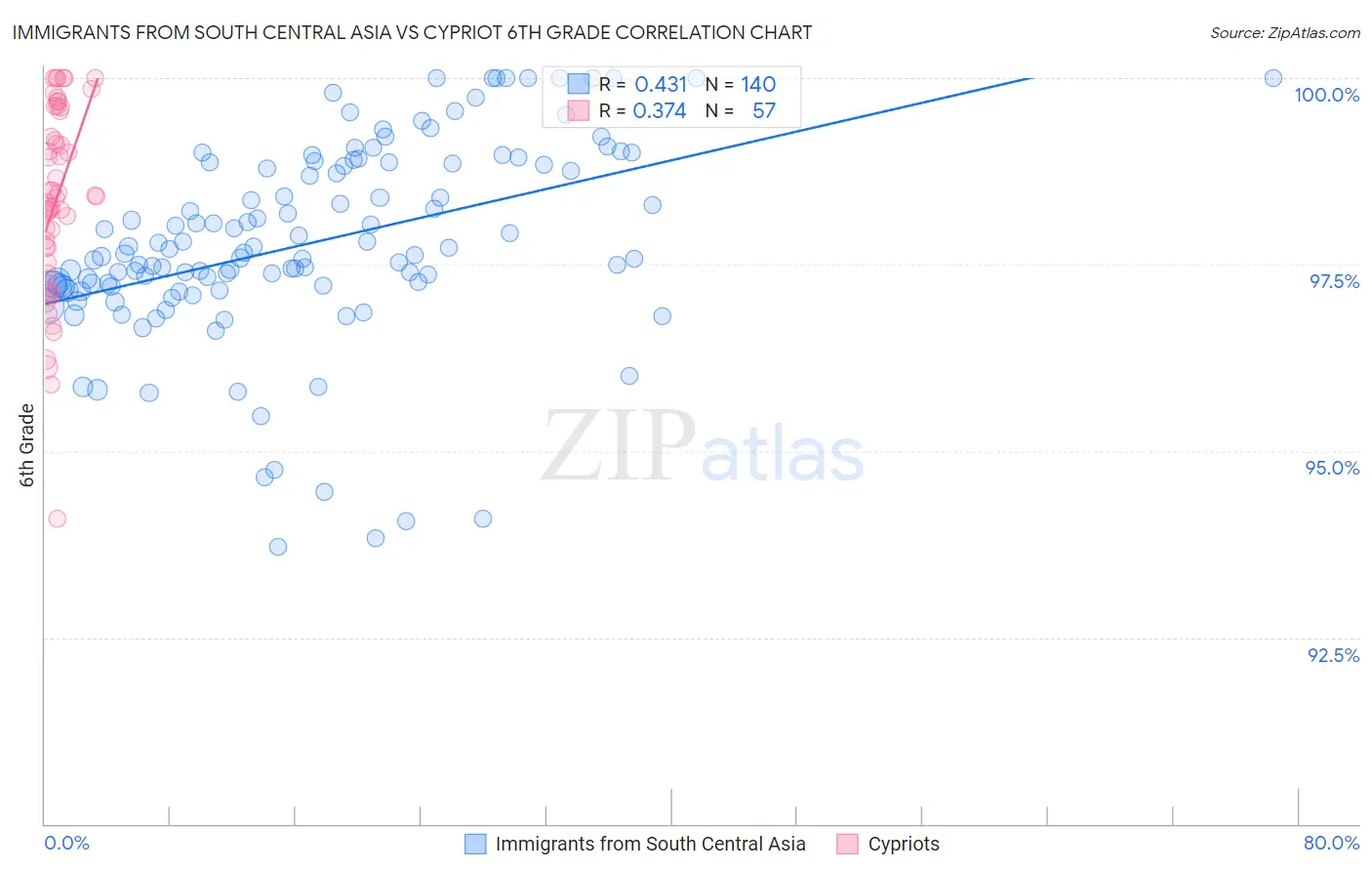 Immigrants from South Central Asia vs Cypriot 6th Grade