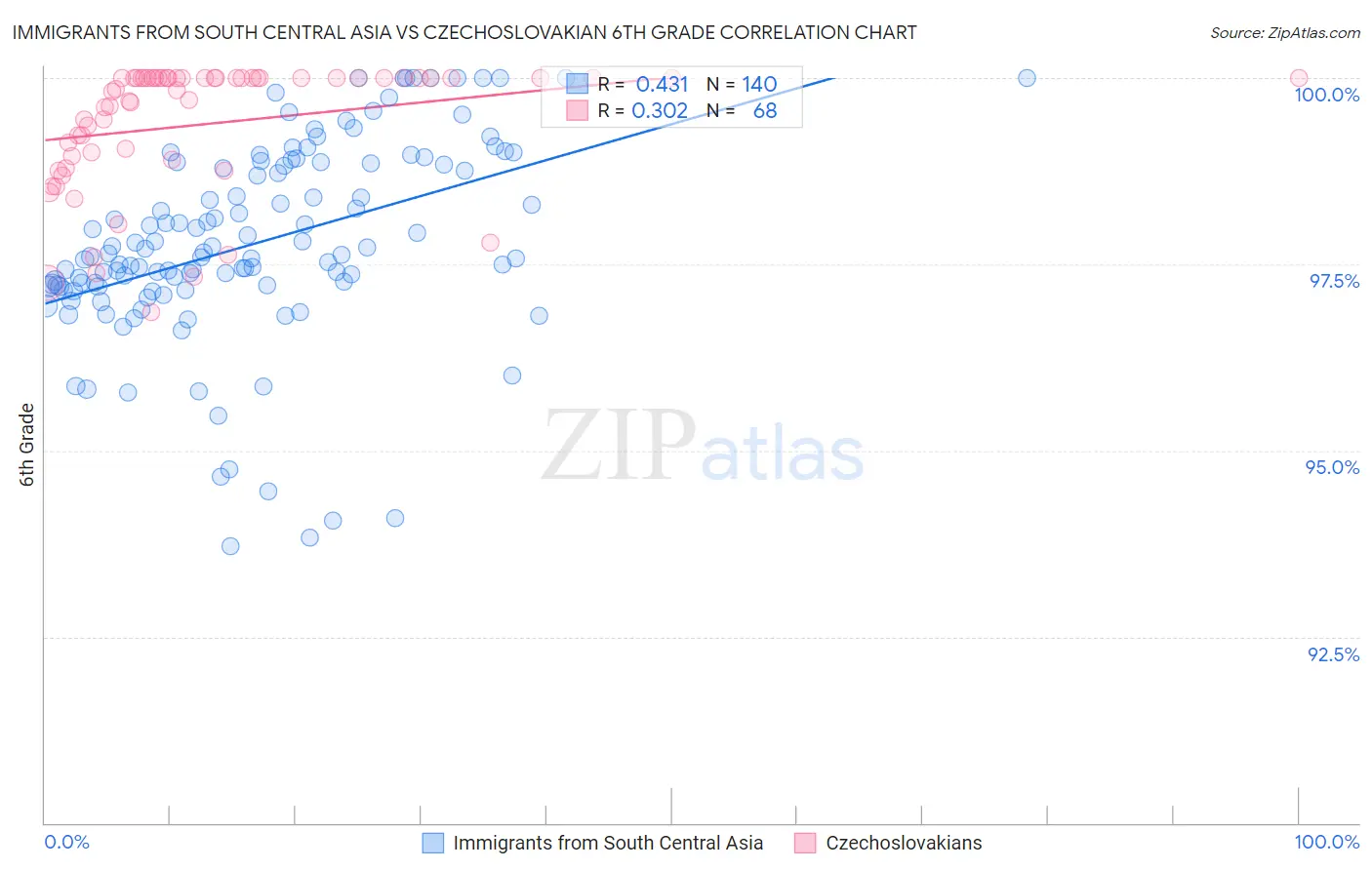 Immigrants from South Central Asia vs Czechoslovakian 6th Grade