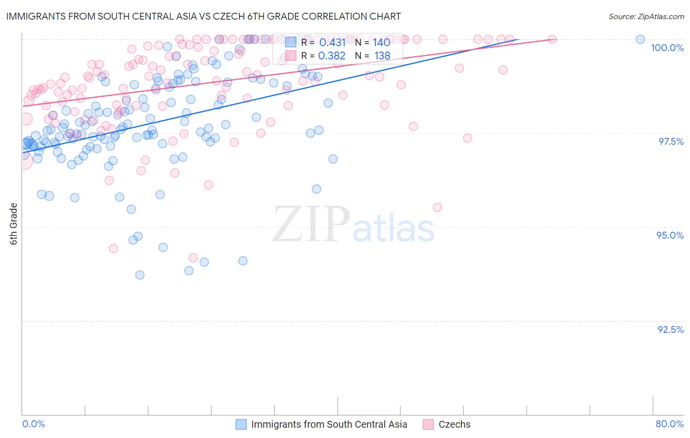 Immigrants from South Central Asia vs Czech 6th Grade