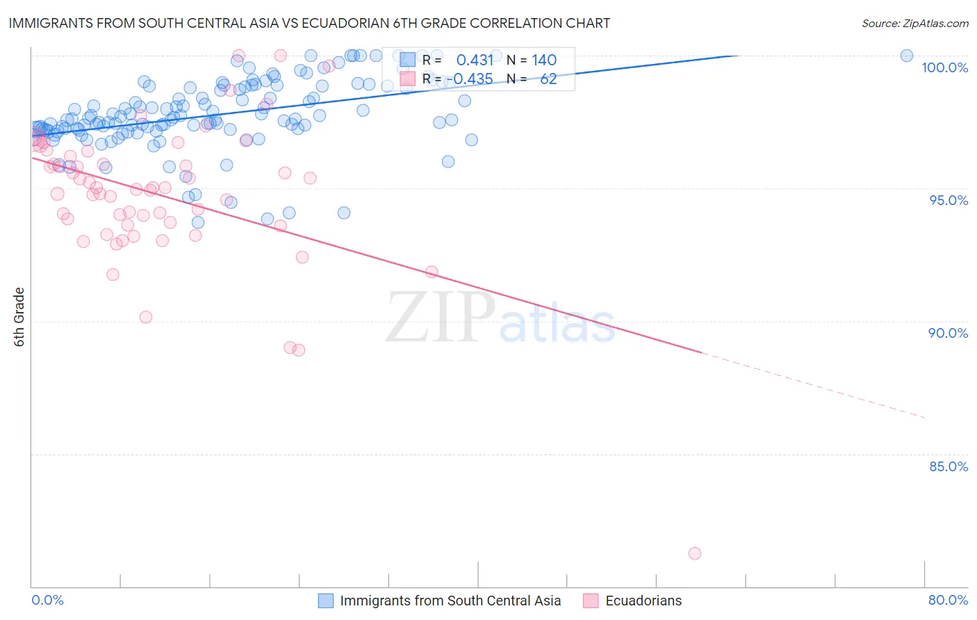 Immigrants from South Central Asia vs Ecuadorian 6th Grade