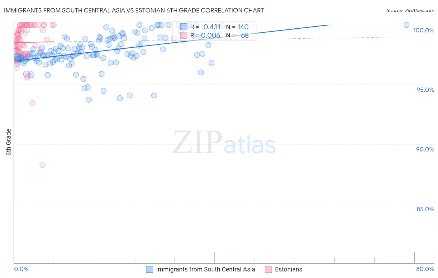 Immigrants from South Central Asia vs Estonian 6th Grade