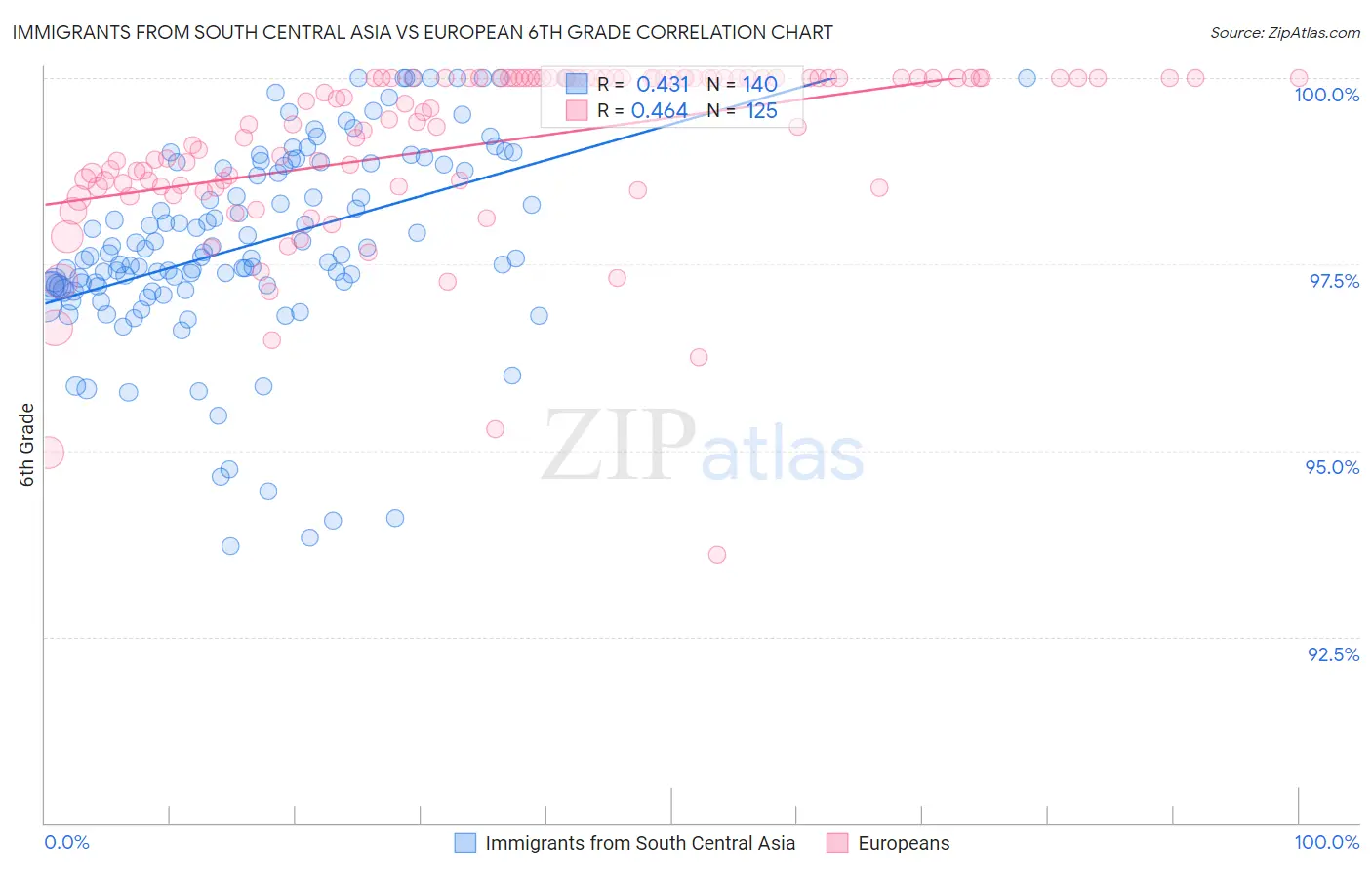 Immigrants from South Central Asia vs European 6th Grade
