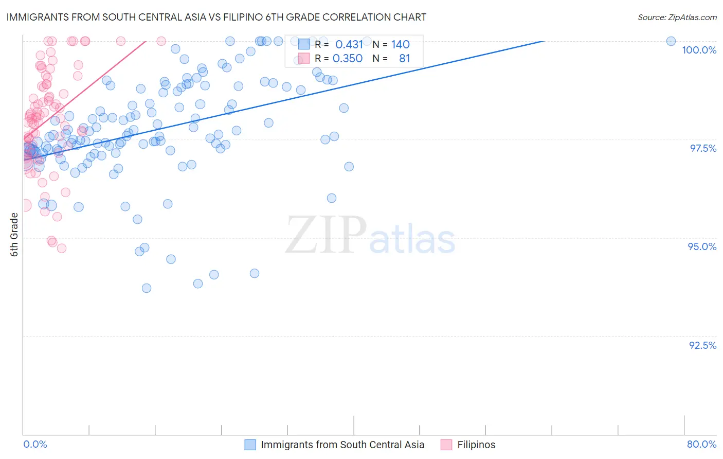 Immigrants from South Central Asia vs Filipino 6th Grade