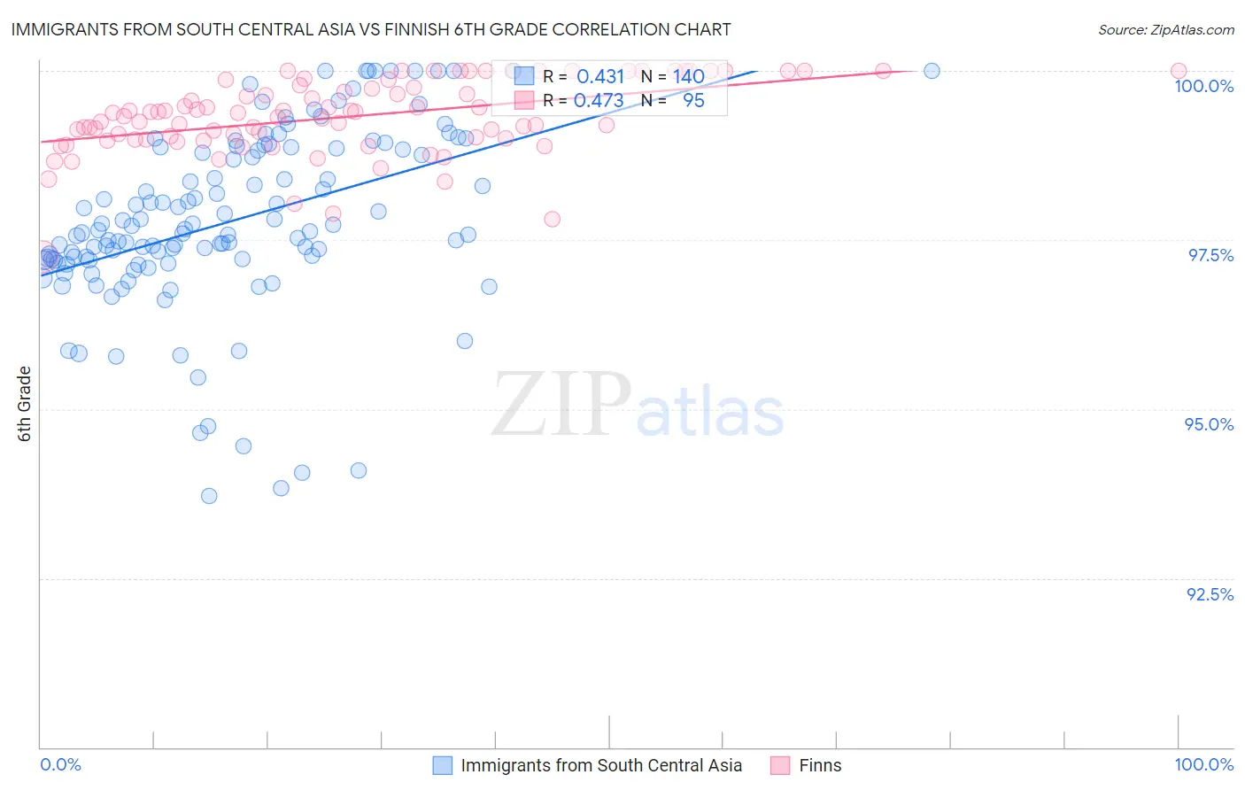 Immigrants from South Central Asia vs Finnish 6th Grade