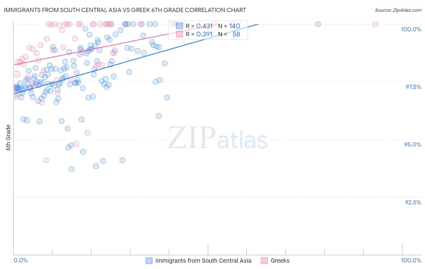 Immigrants from South Central Asia vs Greek 6th Grade