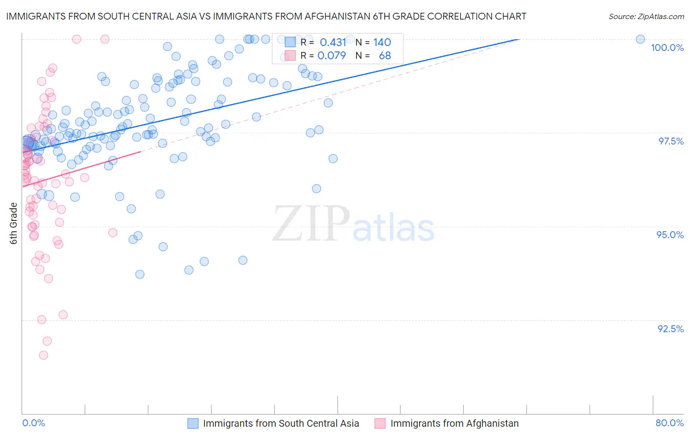 Immigrants from South Central Asia vs Immigrants from Afghanistan 6th Grade