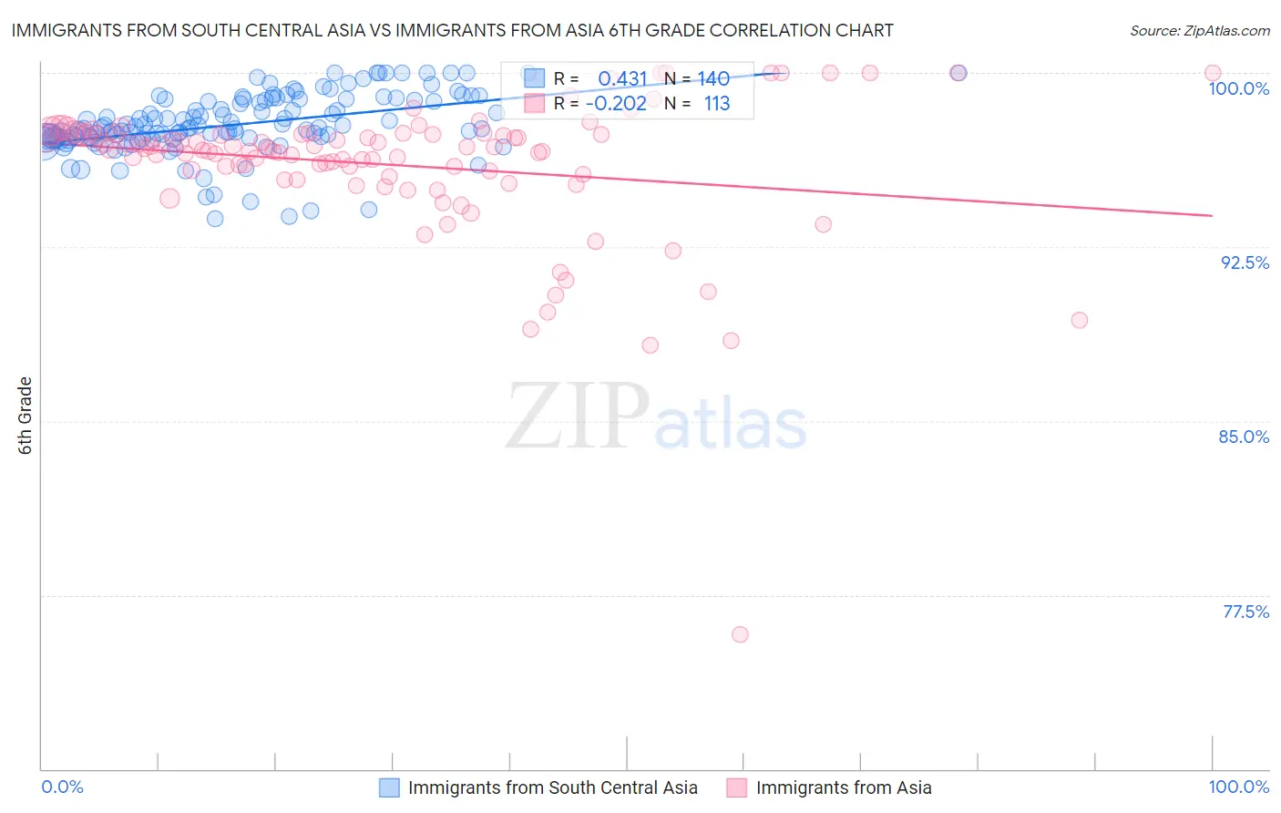 Immigrants from South Central Asia vs Immigrants from Asia 6th Grade