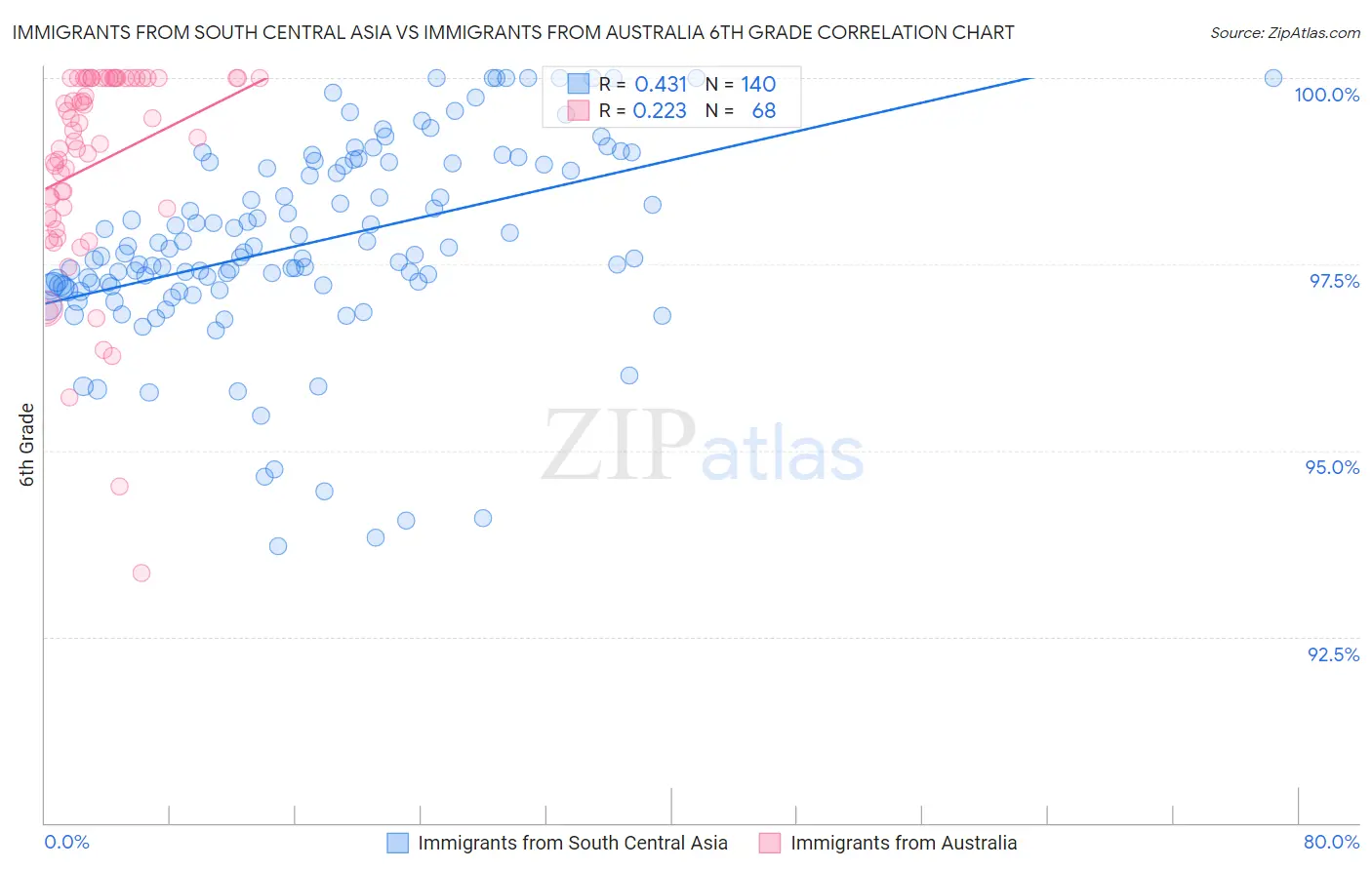 Immigrants from South Central Asia vs Immigrants from Australia 6th Grade