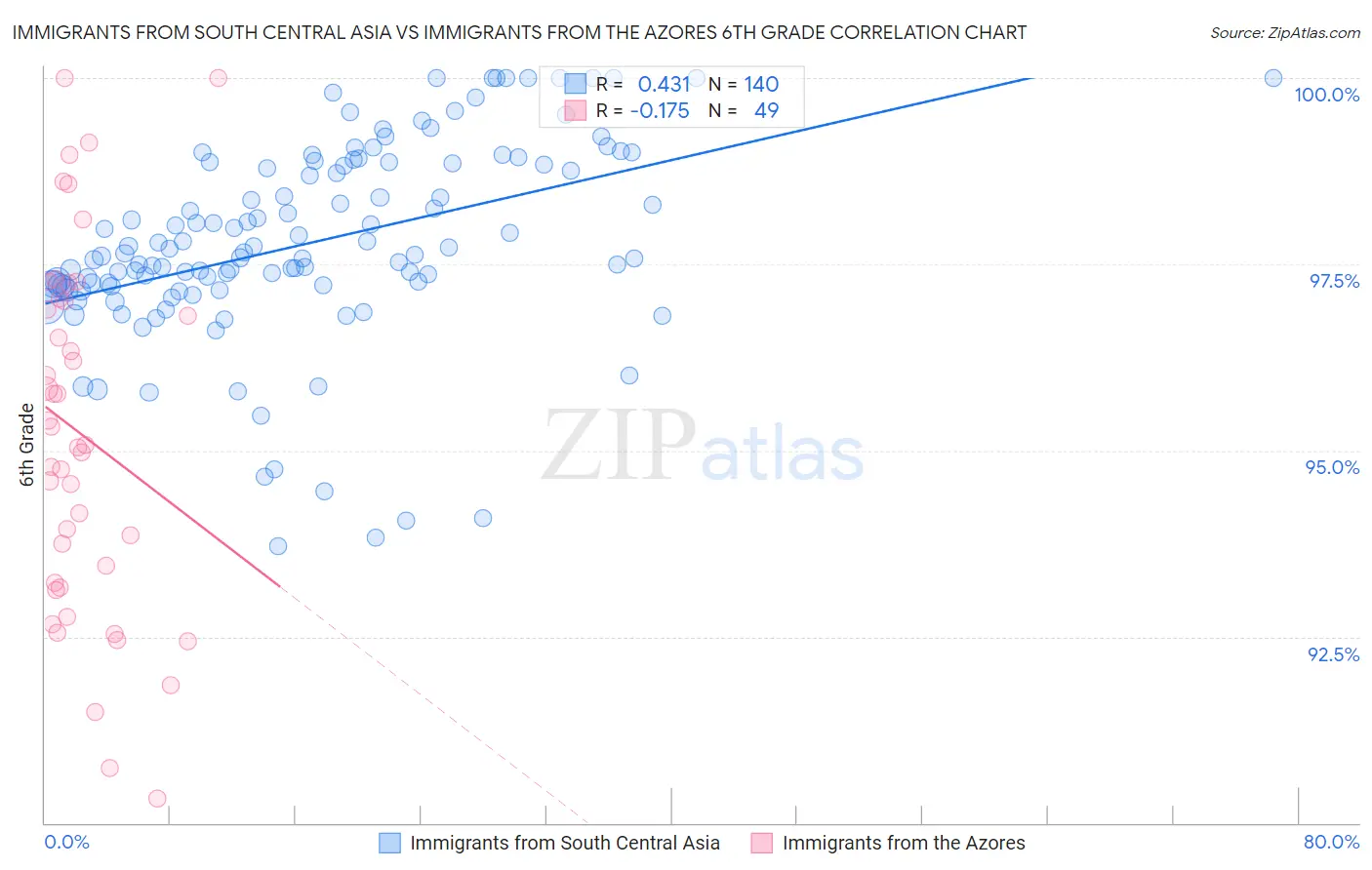 Immigrants from South Central Asia vs Immigrants from the Azores 6th Grade