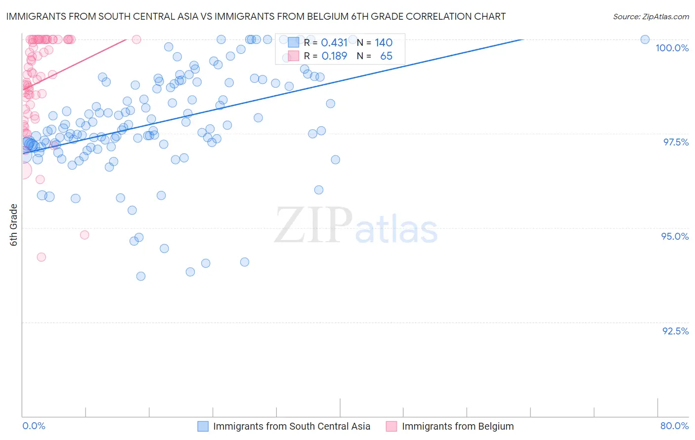 Immigrants from South Central Asia vs Immigrants from Belgium 6th Grade