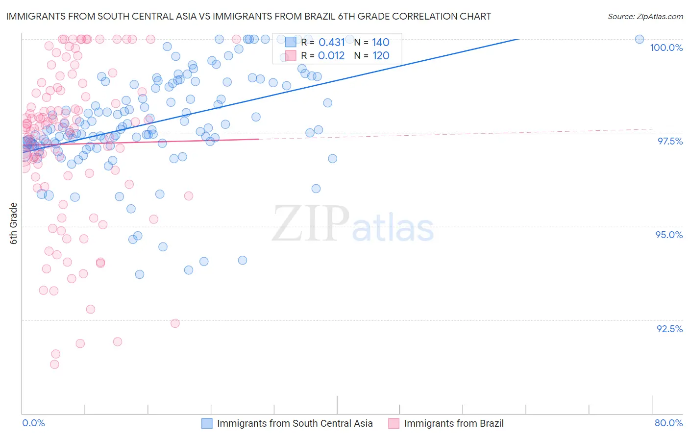 Immigrants from South Central Asia vs Immigrants from Brazil 6th Grade