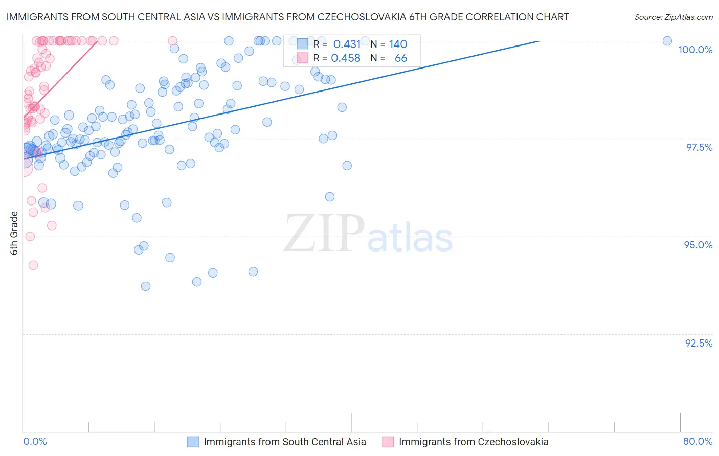 Immigrants from South Central Asia vs Immigrants from Czechoslovakia 6th Grade