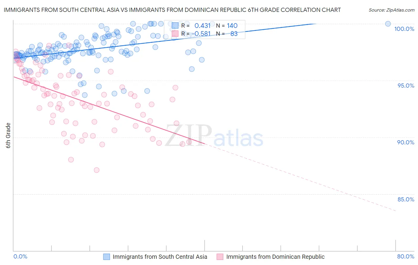 Immigrants from South Central Asia vs Immigrants from Dominican Republic 6th Grade