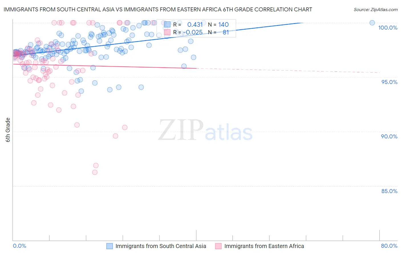 Immigrants from South Central Asia vs Immigrants from Eastern Africa 6th Grade