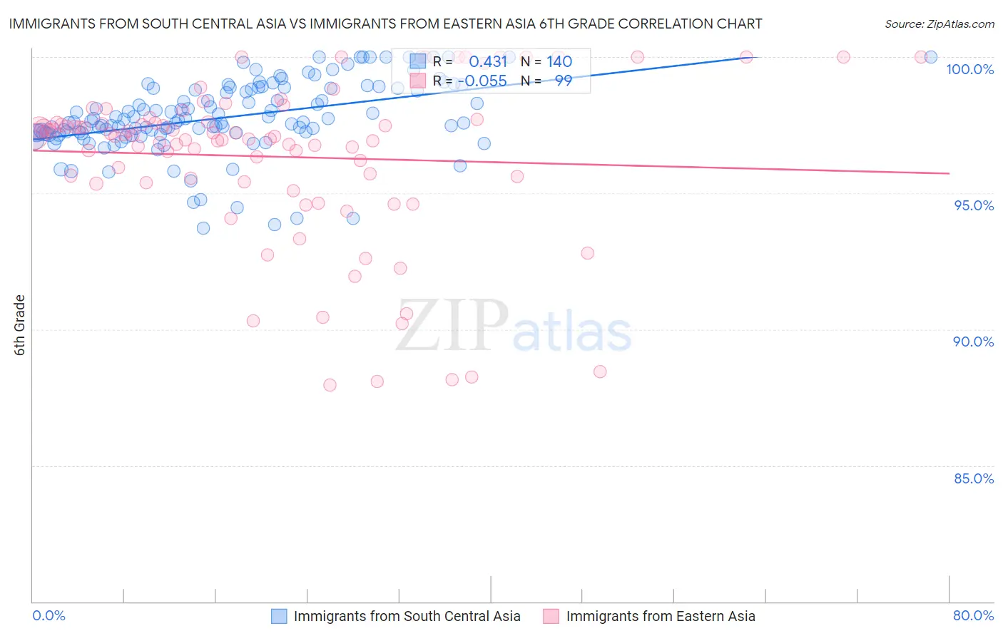 Immigrants from South Central Asia vs Immigrants from Eastern Asia 6th Grade