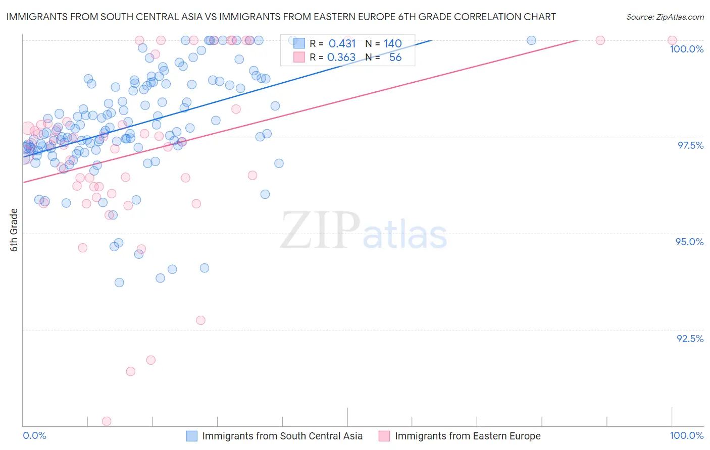 Immigrants from South Central Asia vs Immigrants from Eastern Europe 6th Grade