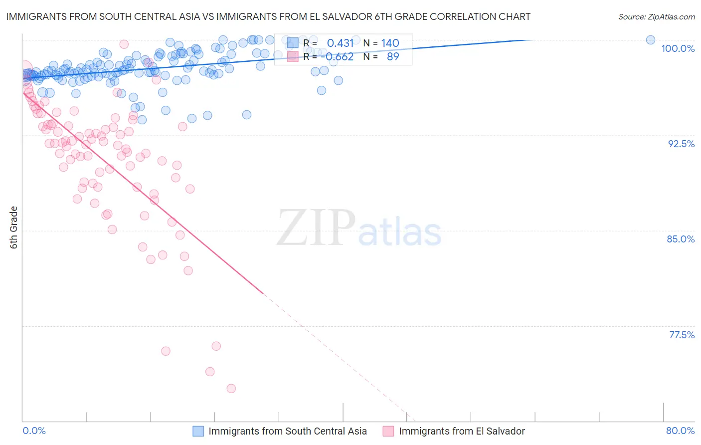 Immigrants from South Central Asia vs Immigrants from El Salvador 6th Grade