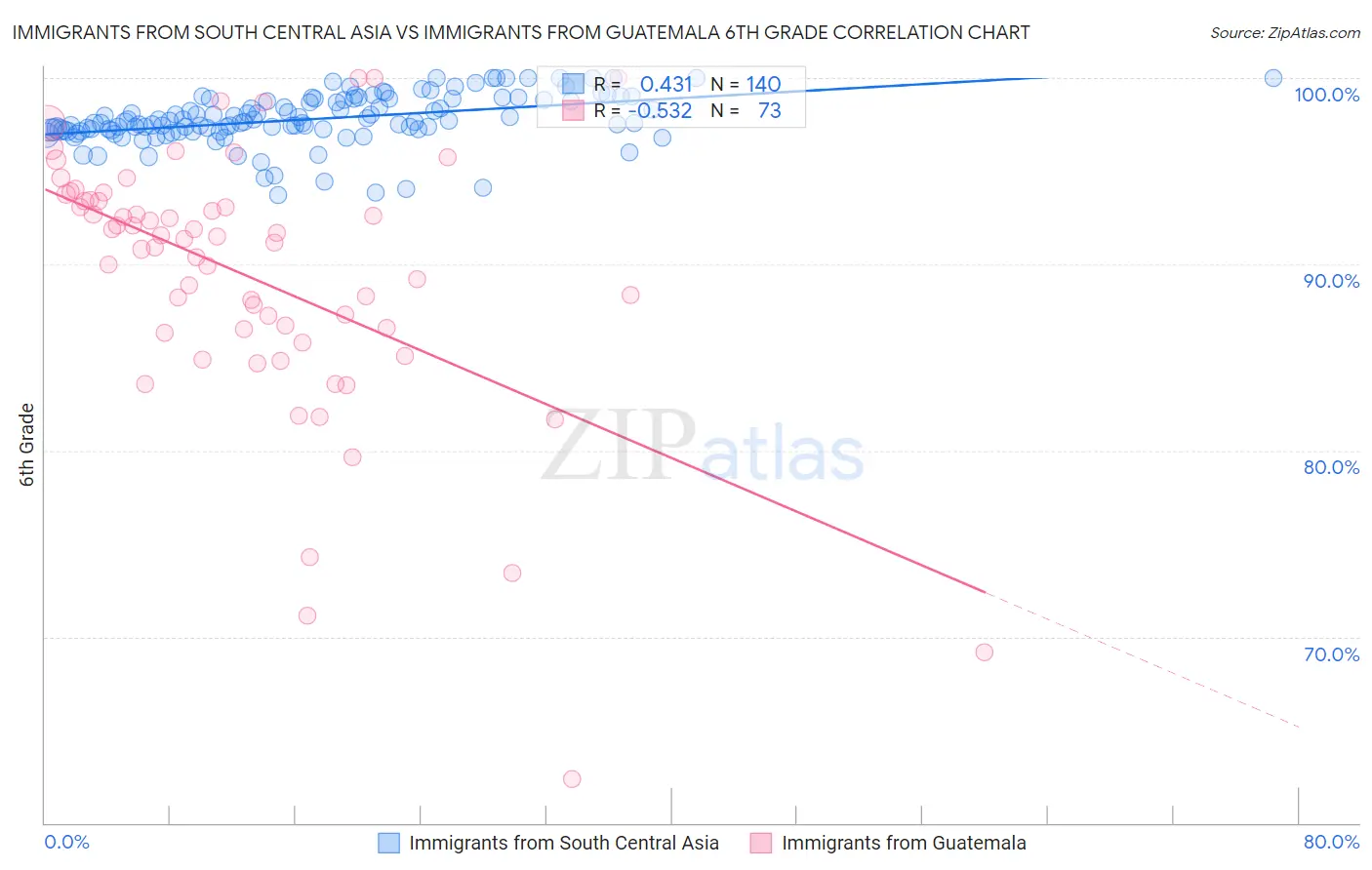 Immigrants from South Central Asia vs Immigrants from Guatemala 6th Grade