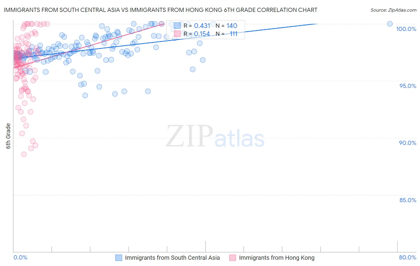 Immigrants from South Central Asia vs Immigrants from Hong Kong 6th Grade