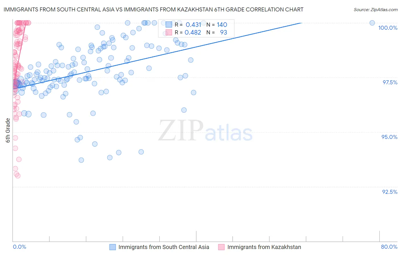 Immigrants from South Central Asia vs Immigrants from Kazakhstan 6th Grade