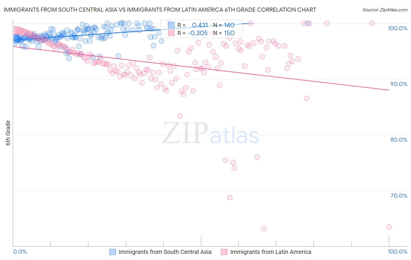 Immigrants from South Central Asia vs Immigrants from Latin America 6th Grade