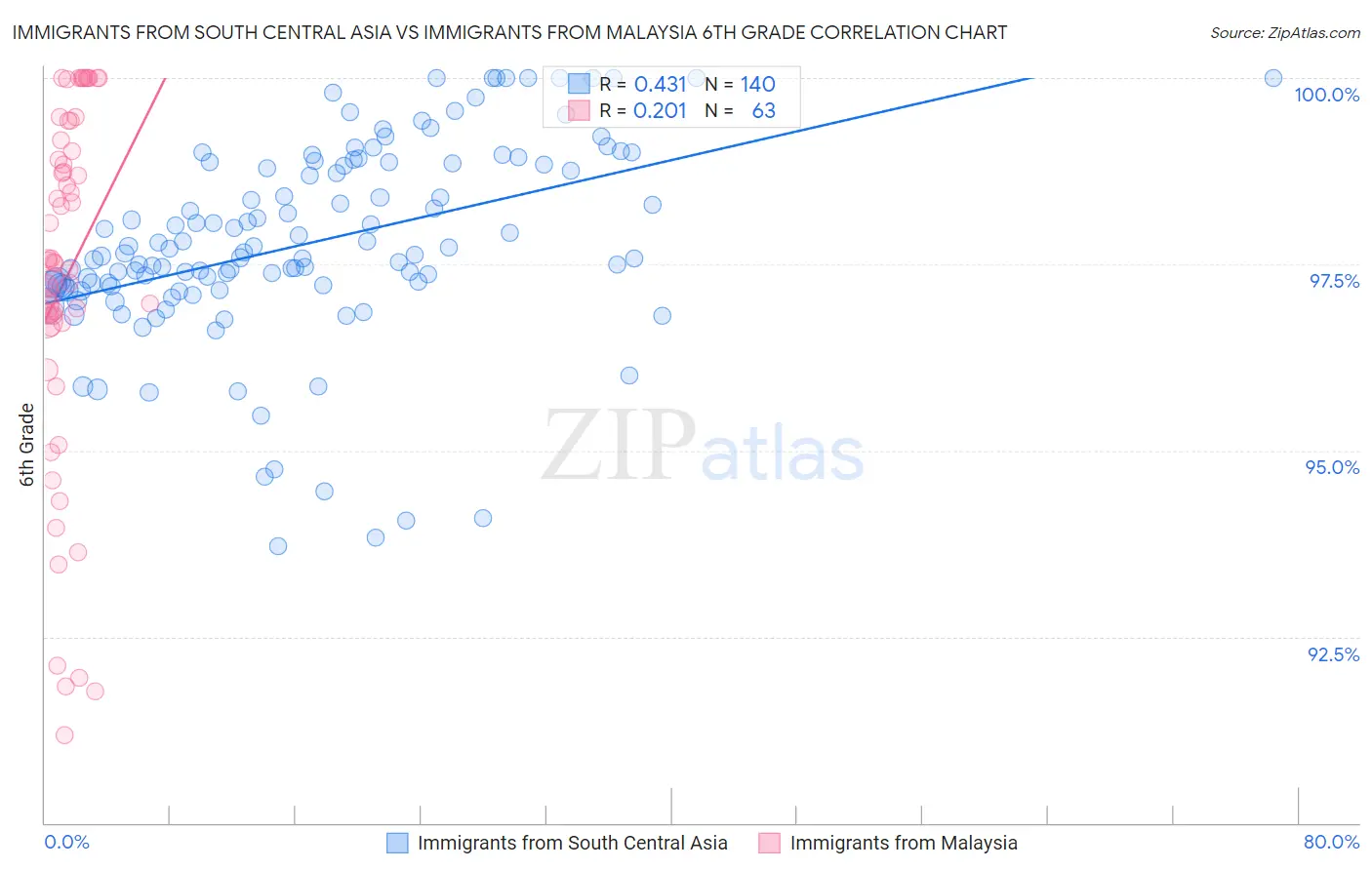 Immigrants from South Central Asia vs Immigrants from Malaysia 6th Grade