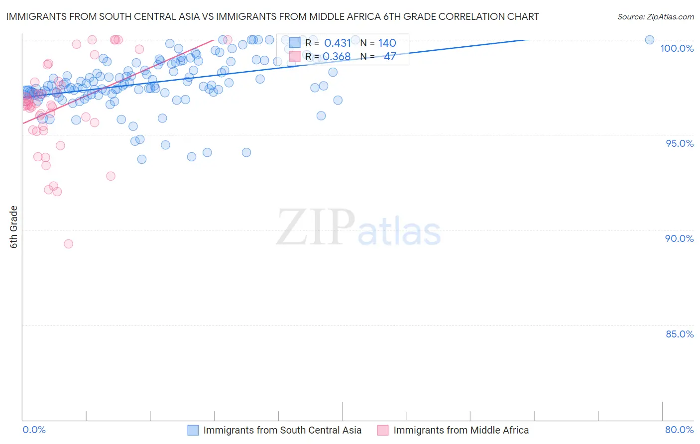 Immigrants from South Central Asia vs Immigrants from Middle Africa 6th Grade