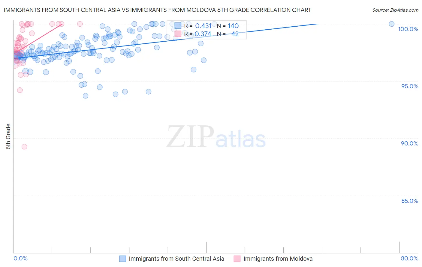 Immigrants from South Central Asia vs Immigrants from Moldova 6th Grade