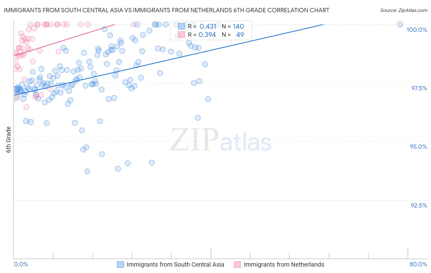 Immigrants from South Central Asia vs Immigrants from Netherlands 6th Grade