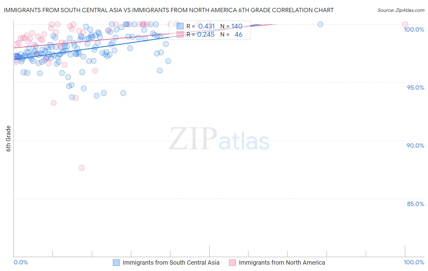 Immigrants from South Central Asia vs Immigrants from North America 6th Grade