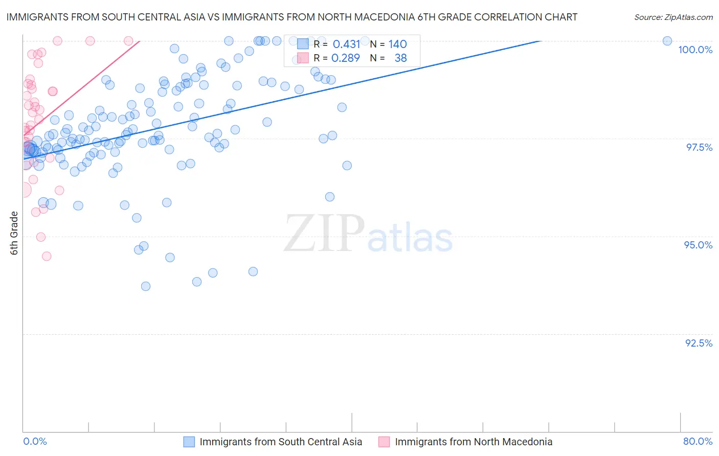Immigrants from South Central Asia vs Immigrants from North Macedonia 6th Grade