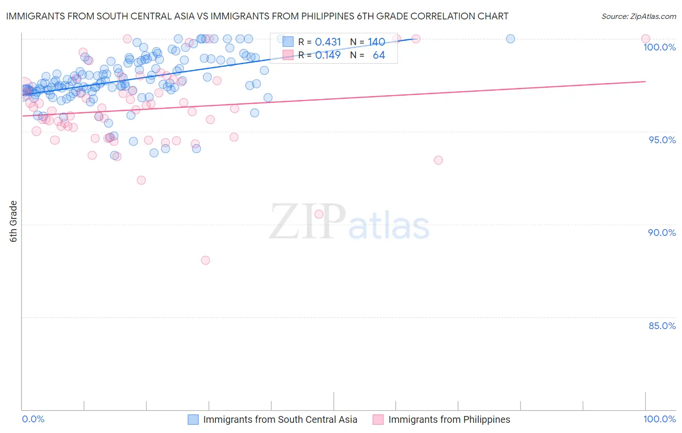 Immigrants from South Central Asia vs Immigrants from Philippines 6th Grade