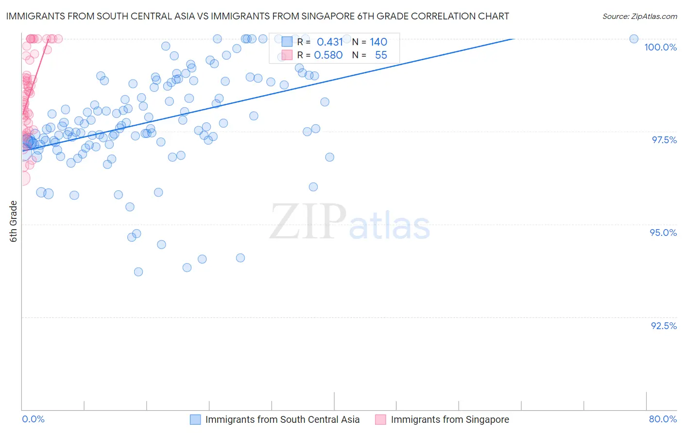 Immigrants from South Central Asia vs Immigrants from Singapore 6th Grade
