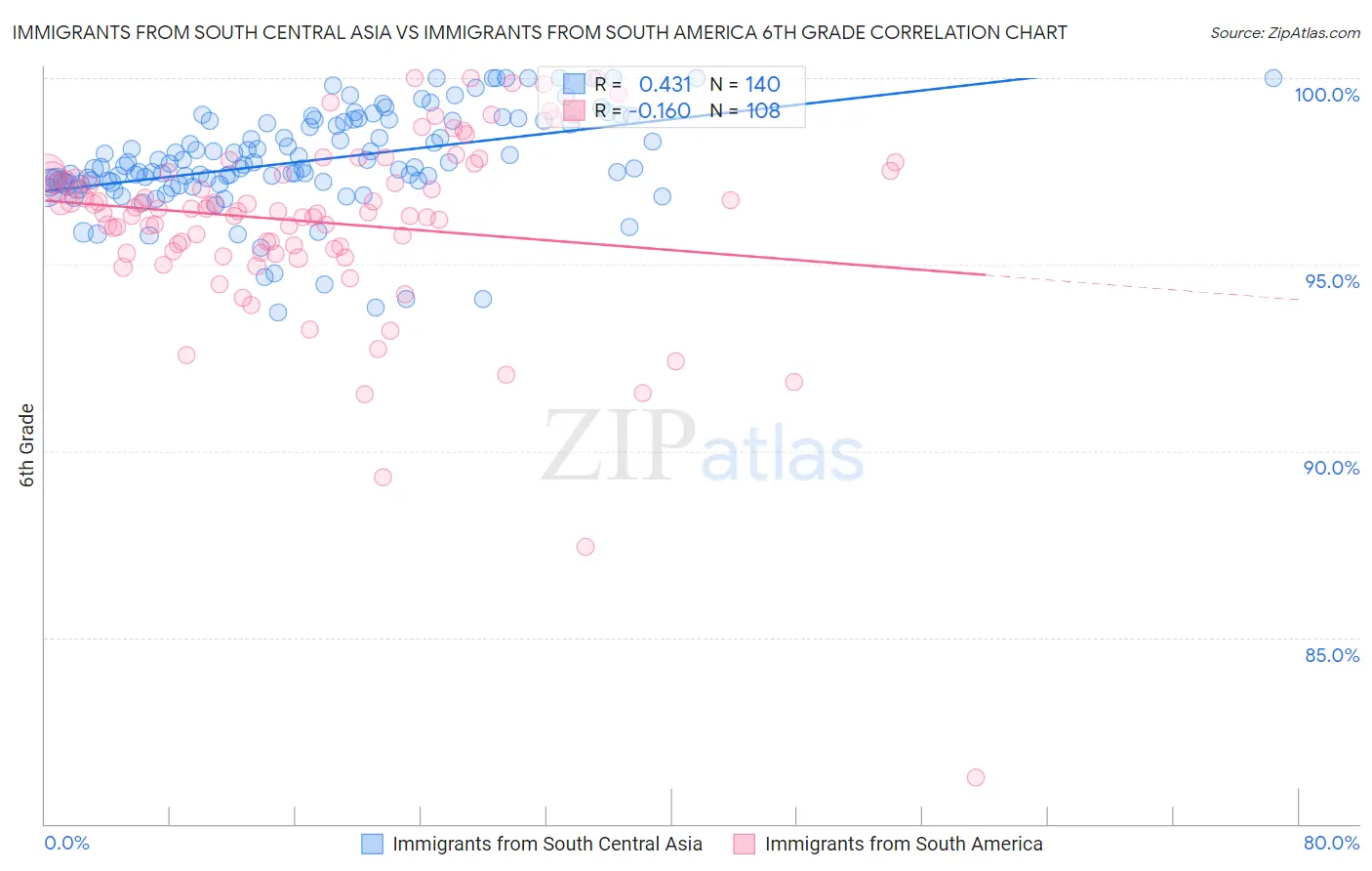 Immigrants from South Central Asia vs Immigrants from South America 6th Grade