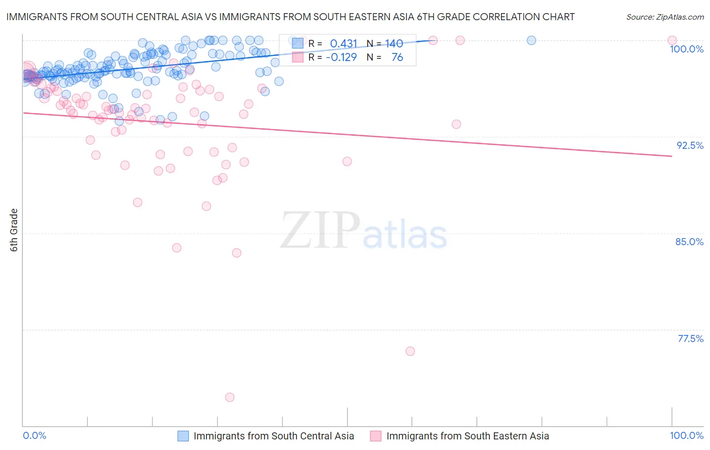 Immigrants from South Central Asia vs Immigrants from South Eastern Asia 6th Grade