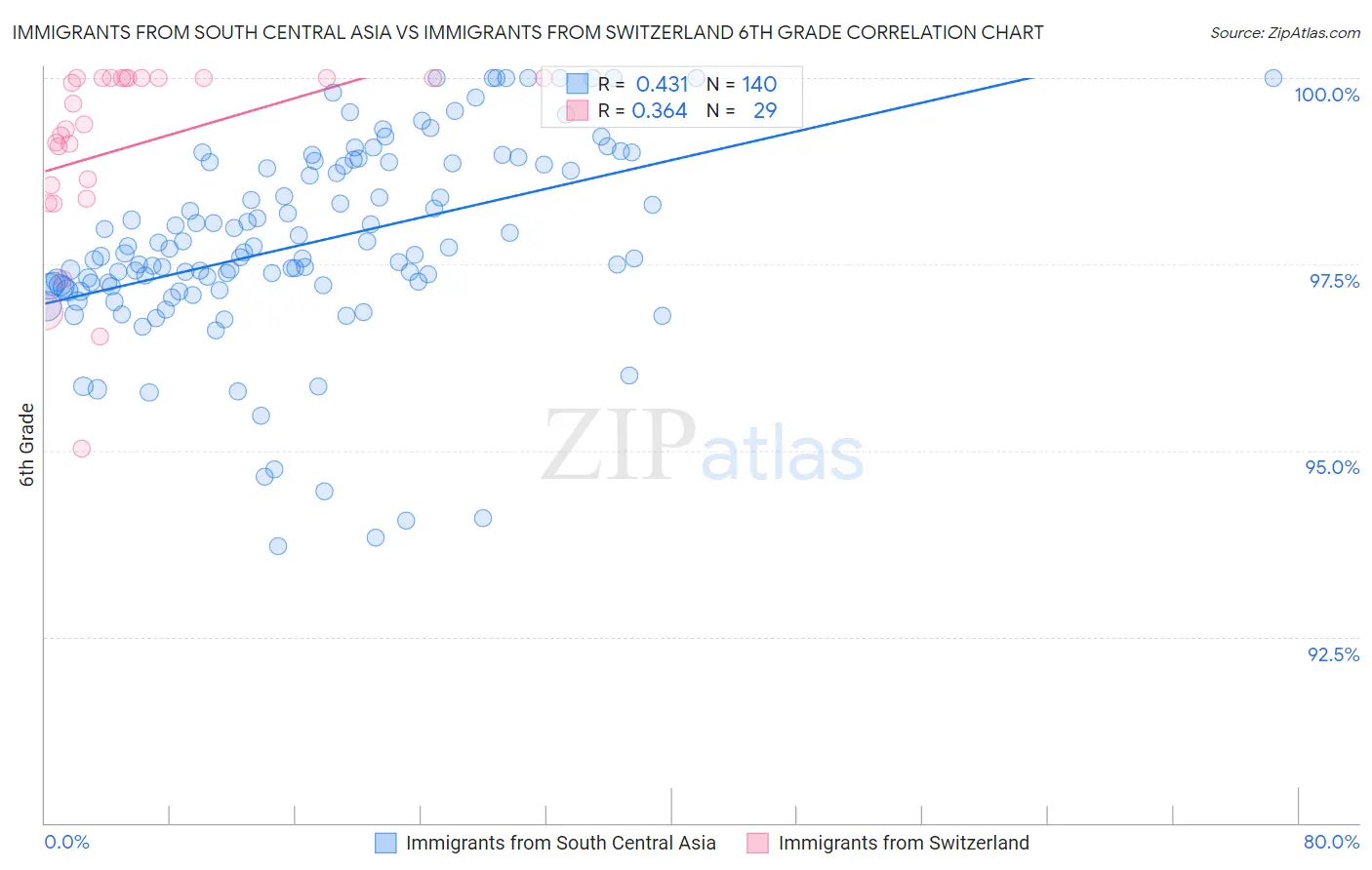 Immigrants from South Central Asia vs Immigrants from Switzerland 6th Grade
